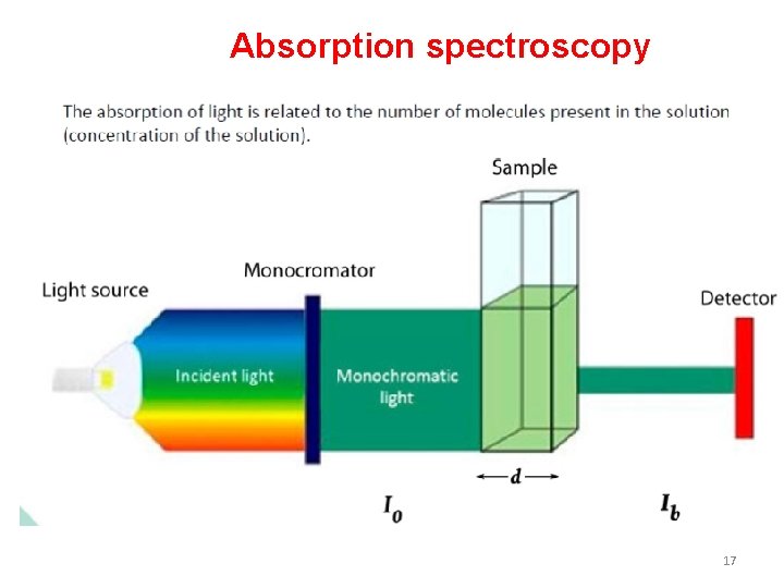 Absorption spectroscopy 17 