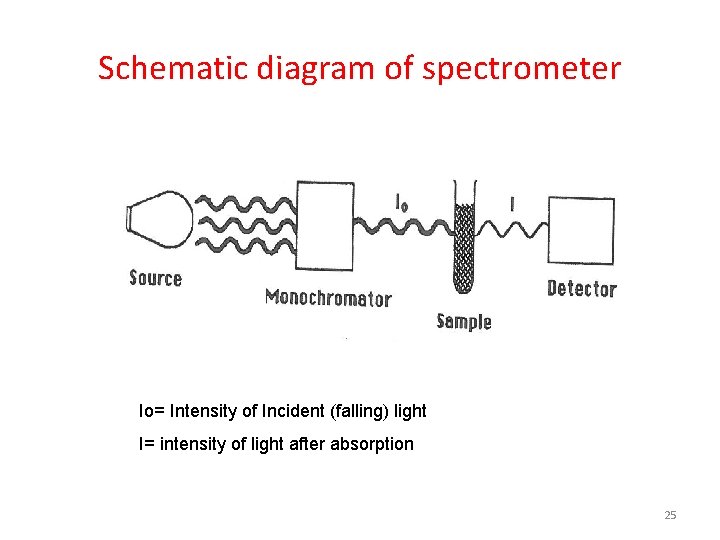Schematic diagram of spectrometer Io= Intensity of Incident (falling) light I= intensity of light
