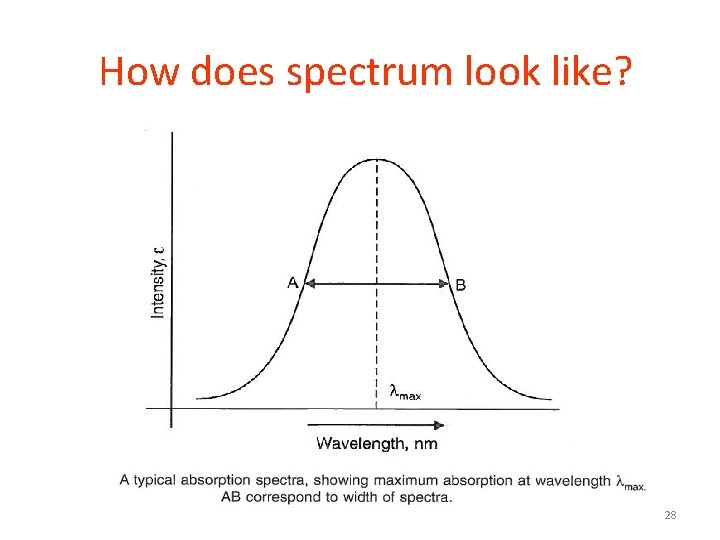 How does spectrum look like? 28 