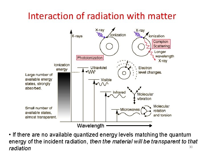 Interaction of radiation with matter Wavelength • If there are no available quantized energy