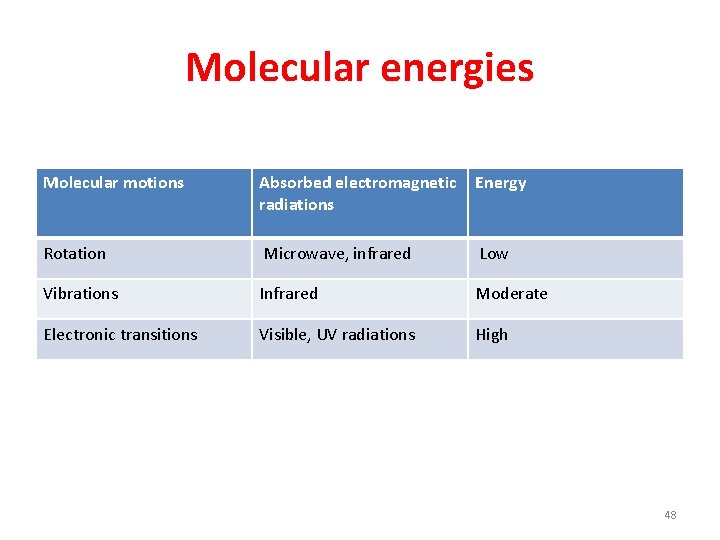 Molecular energies Molecular motions Absorbed electromagnetic radiations Energy Rotation Microwave, infrared Low Vibrations Infrared
