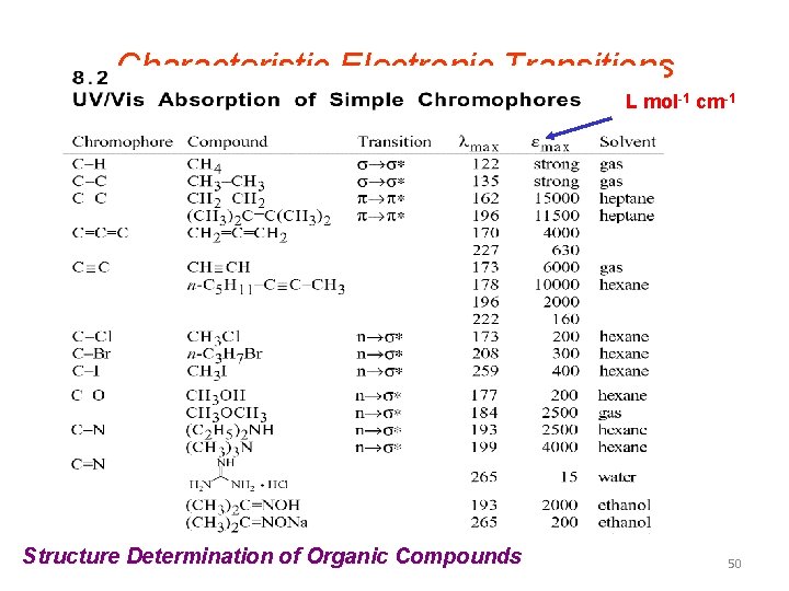 Characteristic Electronic Transitions L mol-1 cm-1 Structure Determination of Organic Compounds 50 