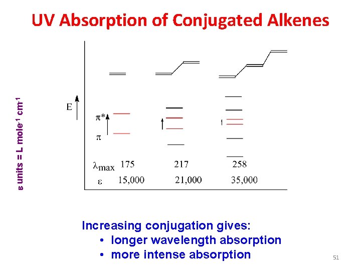 e units = L mole-1 cm-1 UV Absorption of Conjugated Alkenes Increasing conjugation gives: