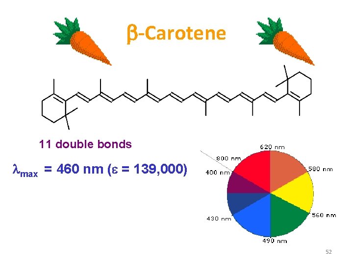 b Carotene 11 double bonds max = 460 nm (e = 139, 000) 52