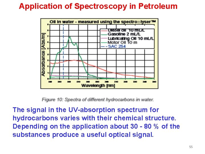 Application of Spectroscopy in Petroleum The signal in the UV-absorption spectrum for hydrocarbons varies