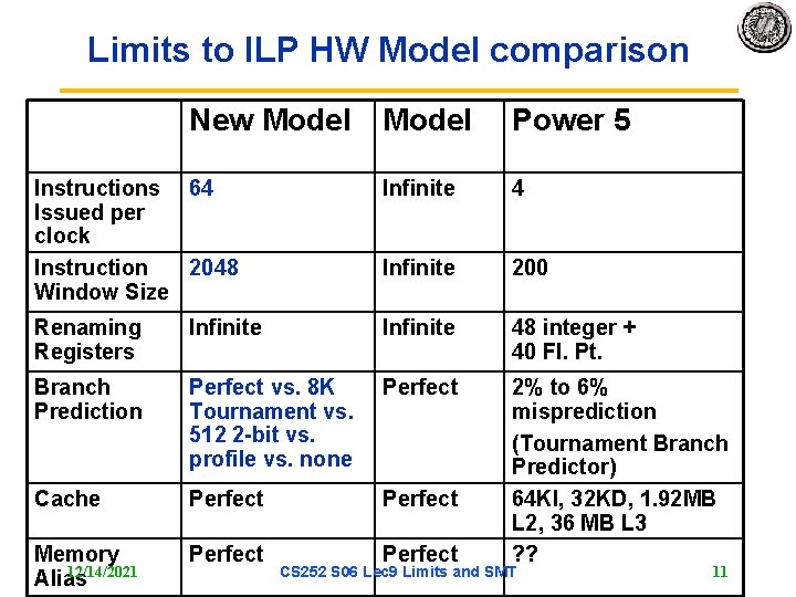 Limits to ILP HW Model comparison New Model Power 5 Instructions 64 Issued per