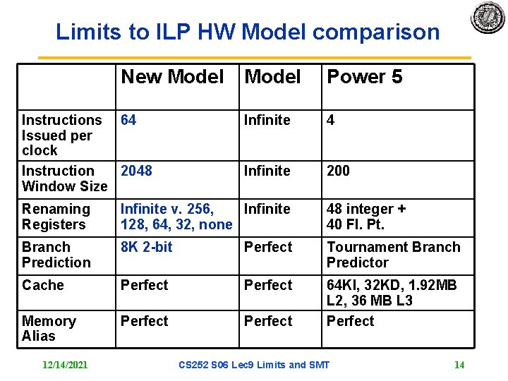 Limits to ILP HW Model comparison New Model Instructions 64 Issued per clock Instruction