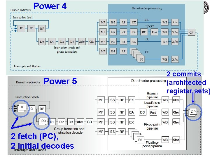 Power 4 Power 5 2 fetch (PC), 2 initial decodes 2 commits (architected register