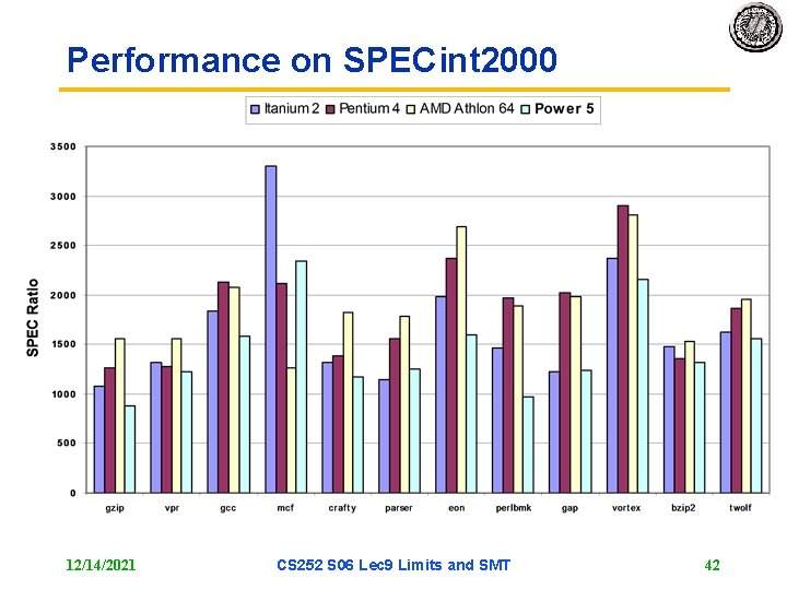 Performance on SPECint 2000 12/14/2021 CS 252 S 06 Lec 9 Limits and SMT