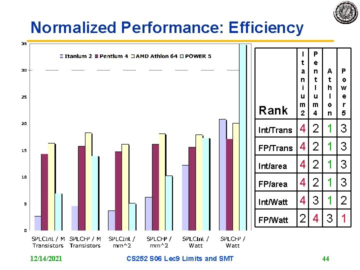 Normalized Performance: Efficiency Rank Int/Trans FP/Trans Int/area FP/area Int/Watt FP/Watt 12/14/2021 CS 252 S