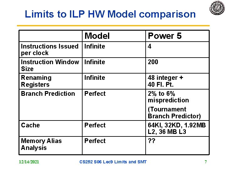 Limits to ILP HW Model comparison Model Power 5 Instructions Issued per clock Instruction