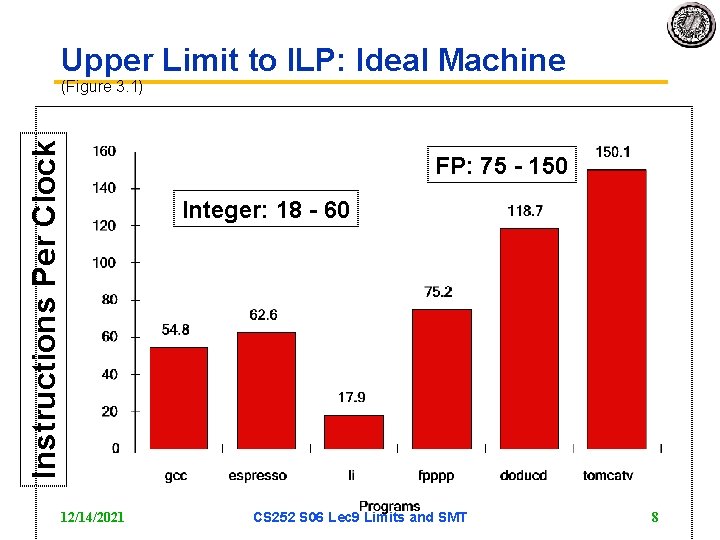 Upper Limit to ILP: Ideal Machine Instructions Per Clock (Figure 3. 1) 12/14/2021 FP: