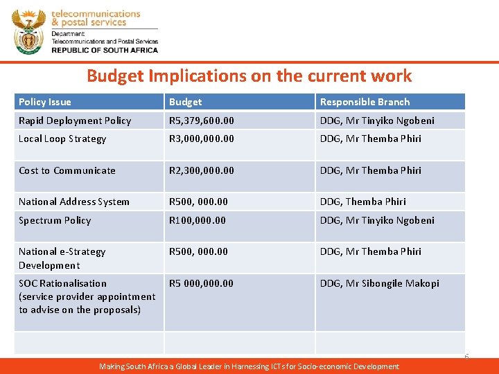 Budget Implications on the current work Policy Issue Budget Responsible Branch Rapid Deployment Policy