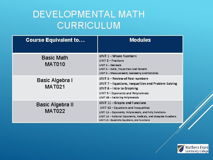 DEVELOPMENTAL MATH CURRICULUM Course Equivalent to… Basic Math MAT 010 Basic Algebra I MAT