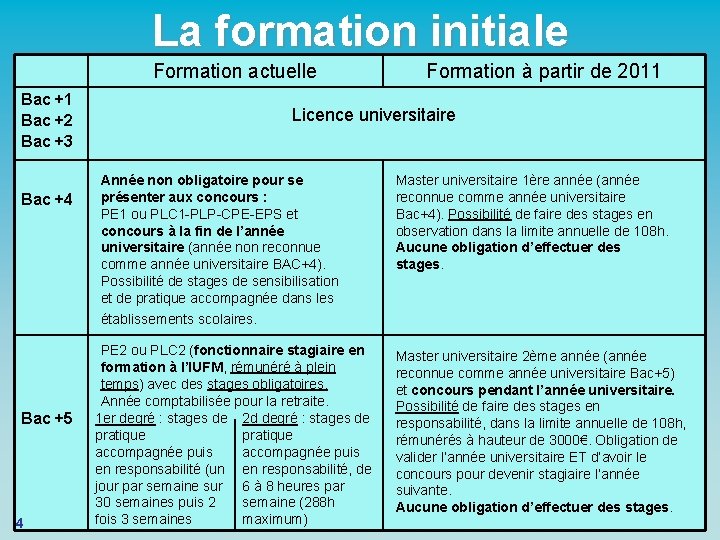 La formation initiale Formation actuelle Bac +1 Bac +2 Bac +3 Bac +4 Bac