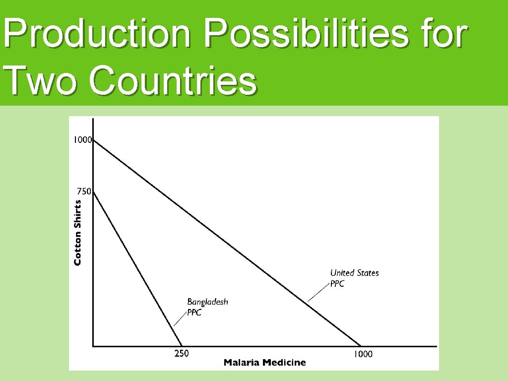 Production Possibilities for Two Countries 