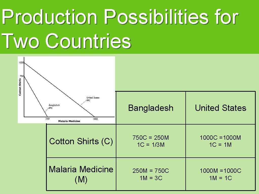 Production Possibilities for Two Countries Bangladesh United States Cotton Shirts (C) 750 C =