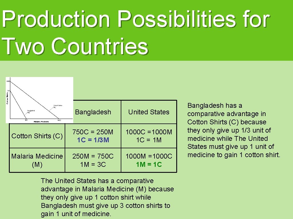 Production Possibilities for Two Countries Bangladesh United States Cotton Shirts (C) 750 C =