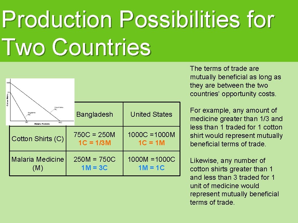 Production Possibilities for Two Countries The terms of trade are mutually beneficial as long