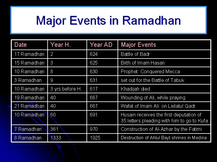 Major Events in Ramadhan Date Year H. Year AD Major Events 17 Ramadhan 2