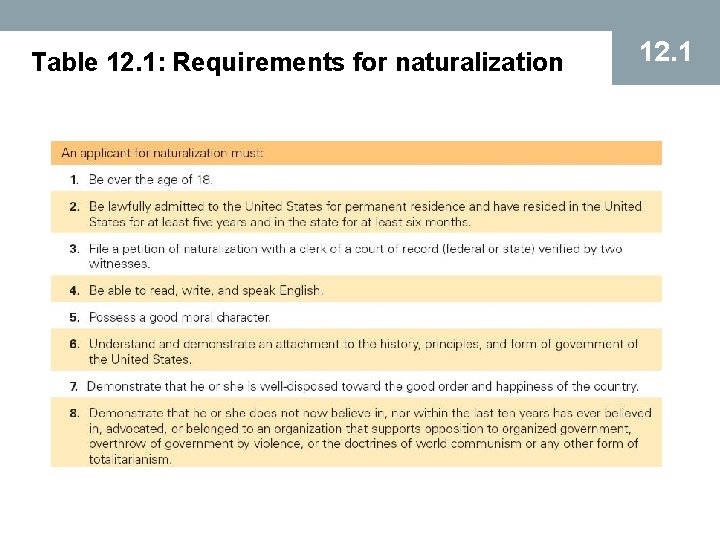 Table 12. 1: Requirements for naturalization 12. 1 