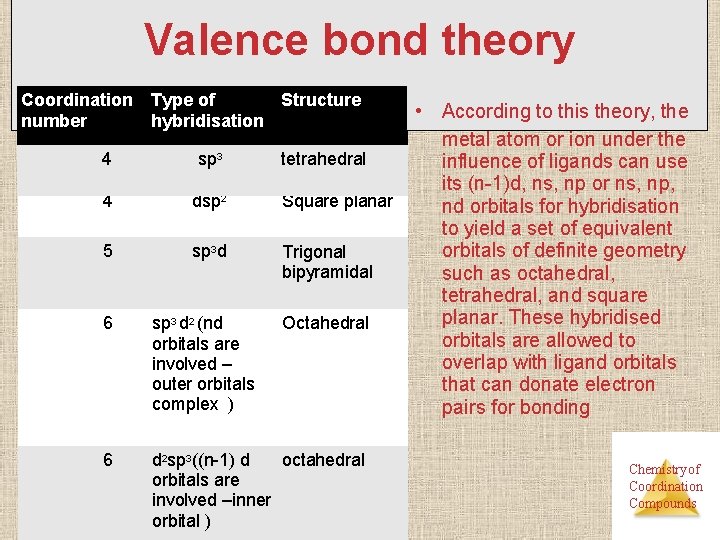 Valence bond theory Coordination number Structure Type of hybridisation 4 sp 3 tetrahedral 4