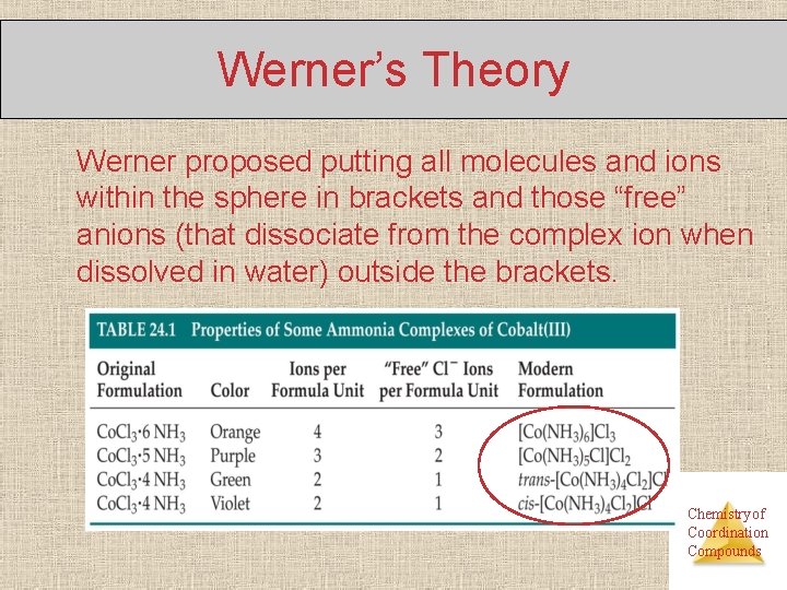 Werner’s Theory Werner proposed putting all molecules and ions within the sphere in brackets