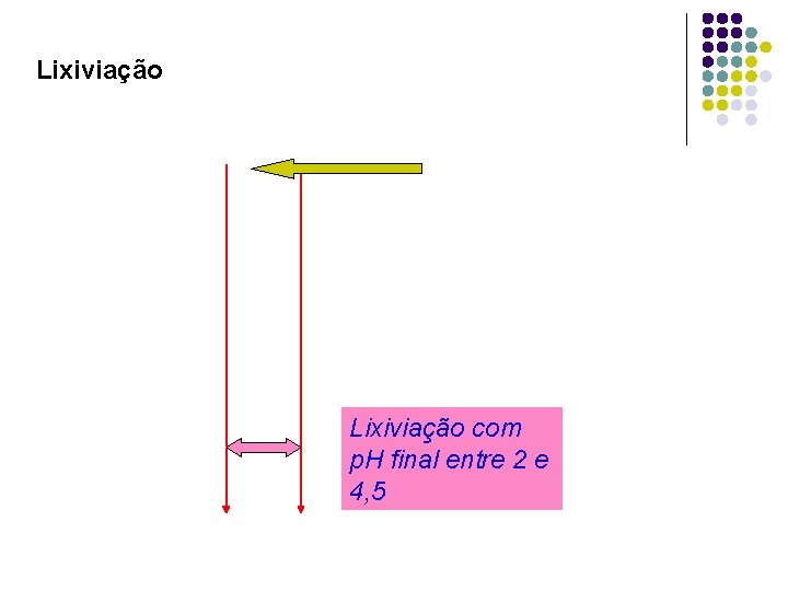 Lixiviação com p. H final entre 2 e 4, 5 