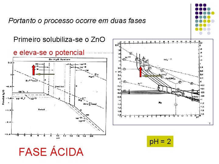 Portanto o processo ocorre em duas fases Primeiro solubiliza-se o Zn. O e eleva-se