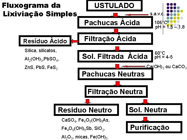 Fluxograma da Lixiviação Simples Resíduo Àcido Sílica, silicatos, Al 2(OH)3, Pb. SO 4, Zn.