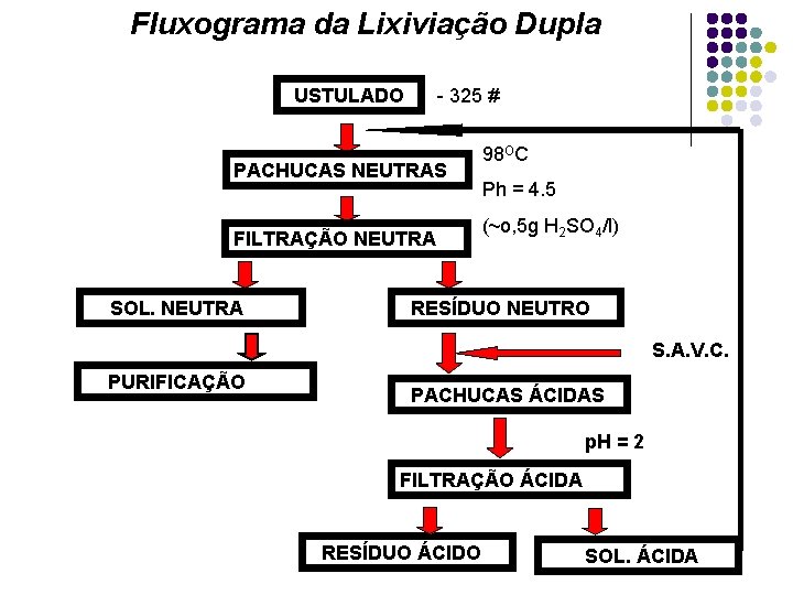 Fluxograma da Lixiviação Dupla USTULADO - 325 # PACHUCAS NEUTRAS FILTRAÇÃO NEUTRA SOL. NEUTRA