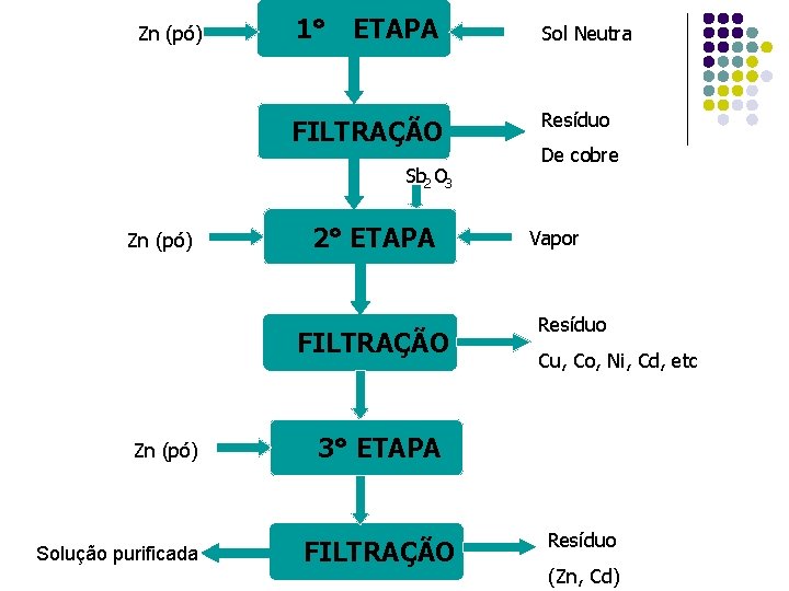 Zn (pó) 1° - ETAPA Sol Neutra FILTRAÇÃO Resíduo Sb 2 O 3 Zn