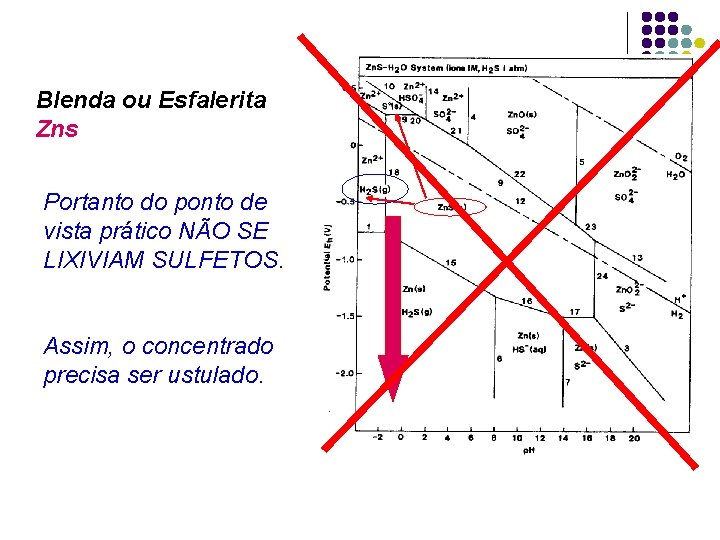 Blenda ou Esfalerita Zns Portanto do ponto de vista prático NÃO SE LIXIVIAM SULFETOS.