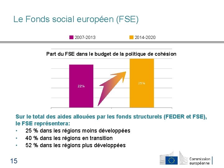 Le Fonds social européen (FSE) 2007 -2013 2014 -2020 Part du FSE dans le