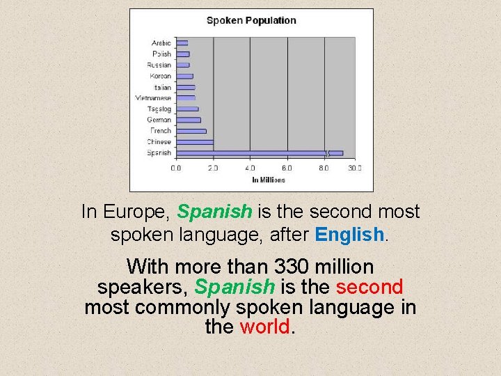 In Europe, Spanish is the second most spoken language, after English. With more than