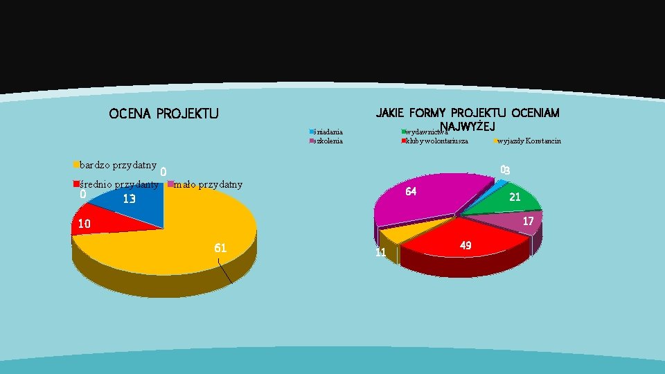 OCENA PROJEKTU śniadania szkolenia bardzo przydatny średnio przydanty 0 13 0 JAKIE FORMY PROJEKTU