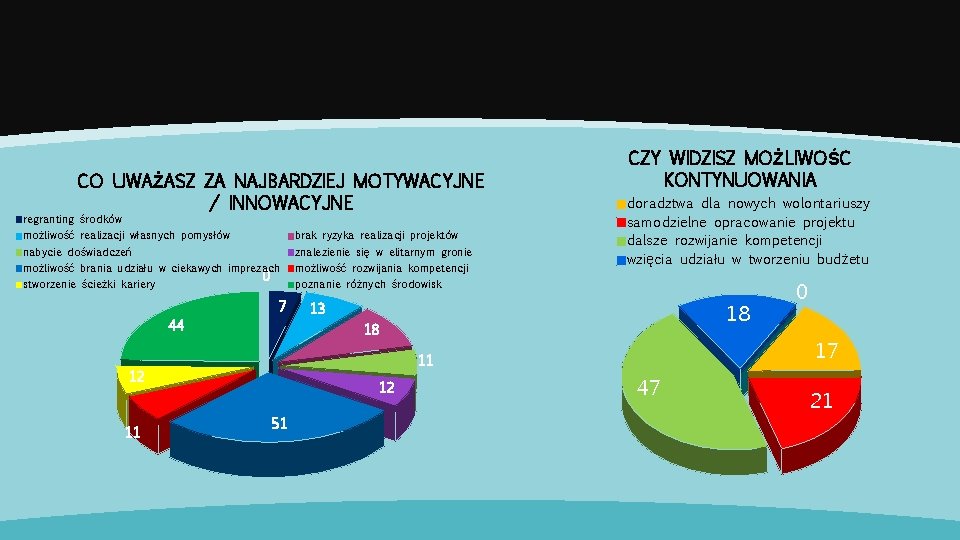 CO UWAŻASZ ZA NAJBARDZIEJ MOTYWACYJNE / INNOWACYJNE regranting środków możliwość realizacji własnych pomysłów nabycie