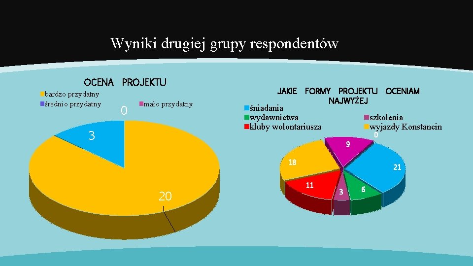 Wyniki drugiej grupy respondentów OCENA bardzo przydatny średnio przydatny PROJEKTU 0 mało przydatny 3