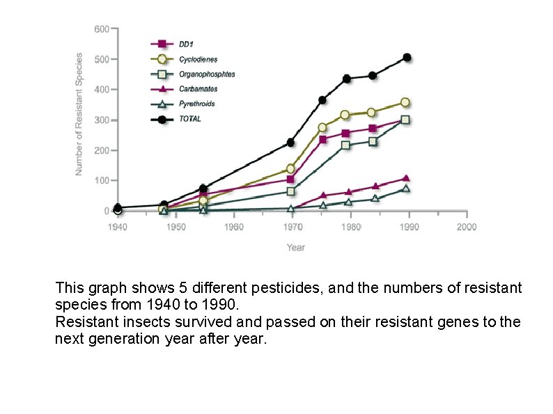 This graph shows 5 different pesticides, and the numbers of resistant species from 1940