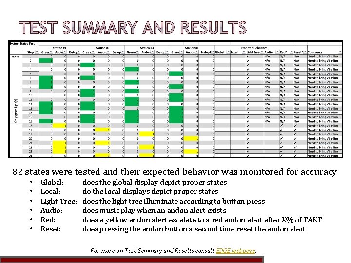 82 states were tested and their expected behavior was monitored for accuracy • •