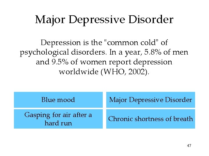 Major Depressive Disorder Depression is the “common cold” of psychological disorders. In a year,