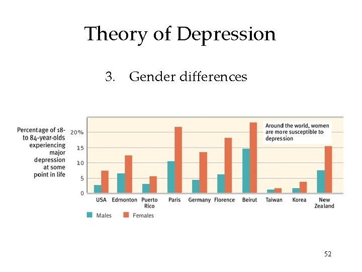 Theory of Depression 3. Gender differences 52 