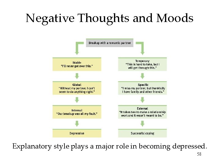 Negative Thoughts and Moods Explanatory style plays a major role in becoming depressed. 58