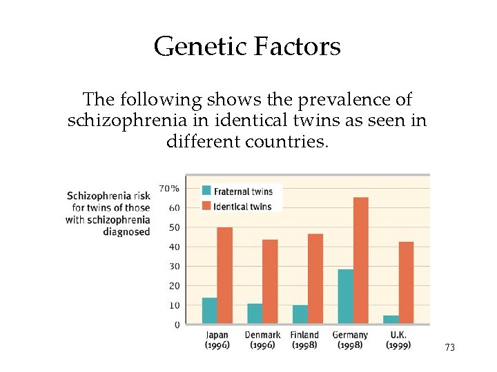 Genetic Factors The following shows the prevalence of schizophrenia in identical twins as seen