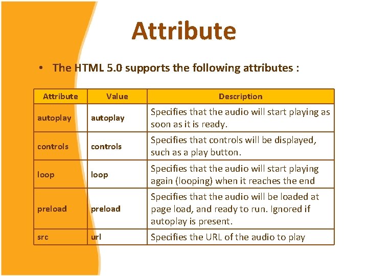 Attribute • The HTML 5. 0 supports the following attributes : Attribute Value Description
