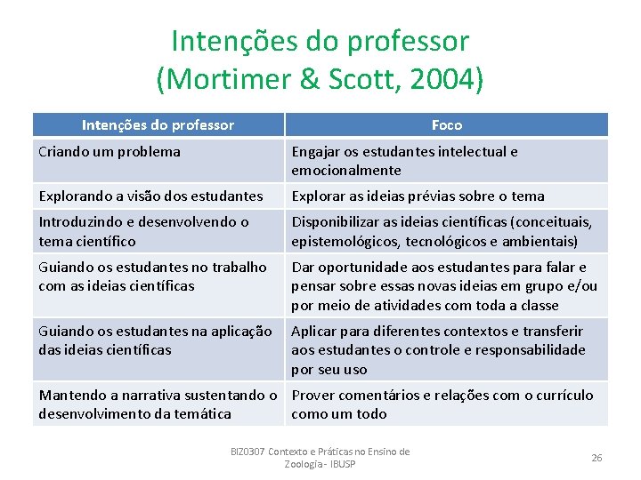 Intenções do professor (Mortimer & Scott, 2004) Intenções do professor Foco Criando um problema