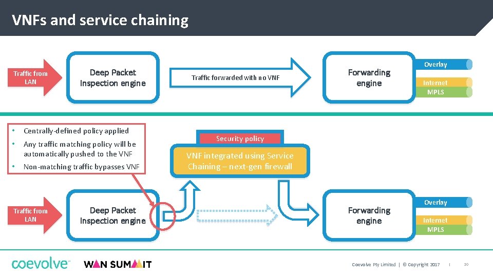 VNFs and service chaining Traffic from LAN Deep Packet Inspection engine • Centrally-defined policy