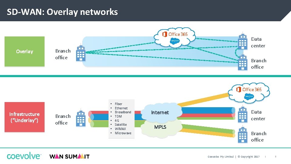 SD-WAN: Overlay networks Overlay Infrastructure (“Underlay”) Data center Branch office • • Fiber Ethernet