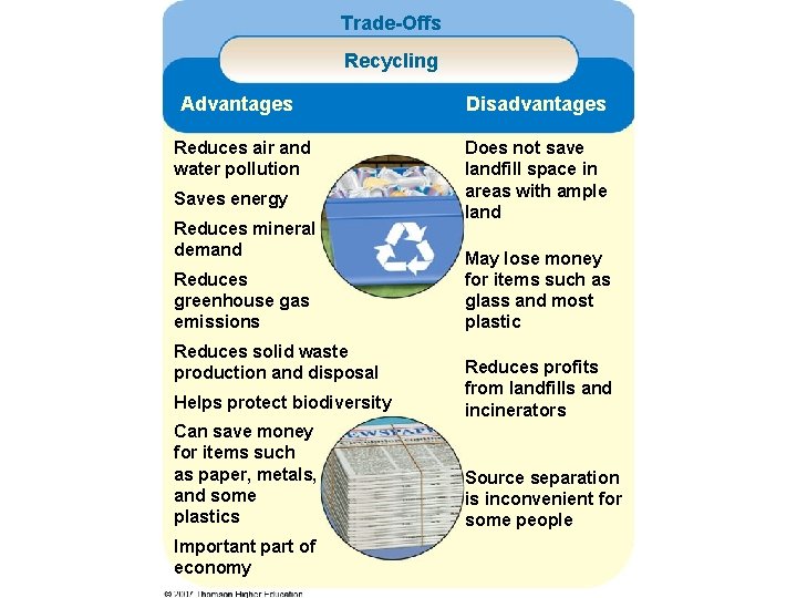 Trade-Offs Recycling Advantages Disadvantages Reduces air and water pollution Does not save landfill space