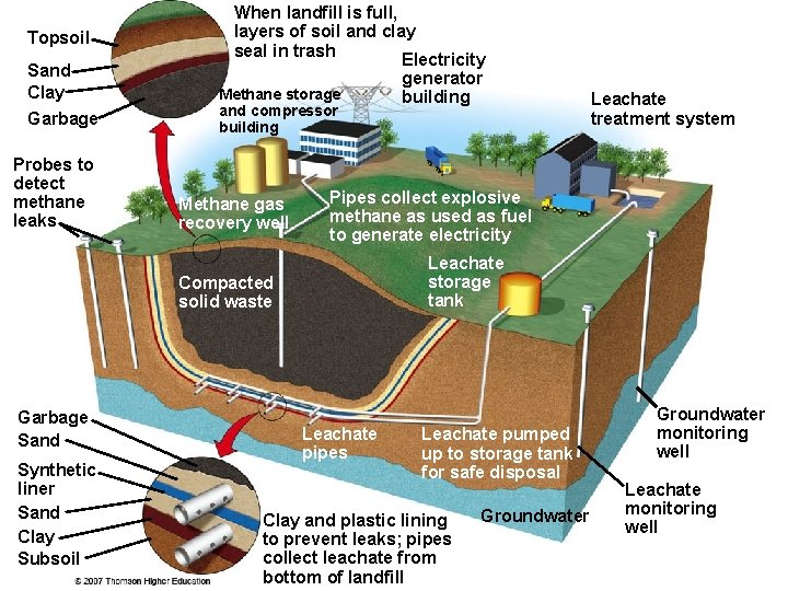 Topsoil Sand Clay Garbage Probes to detect methane leaks When landfill is full, layers